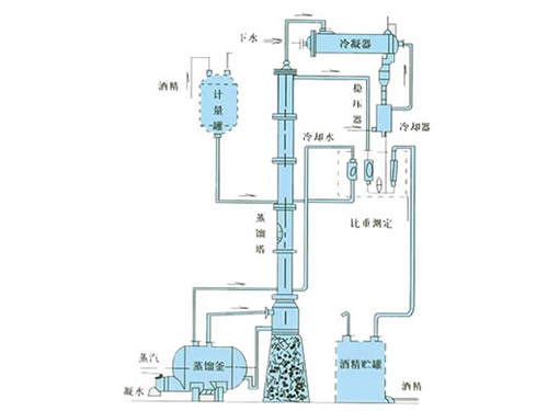 甲醇、乙醇蒸餾裝置